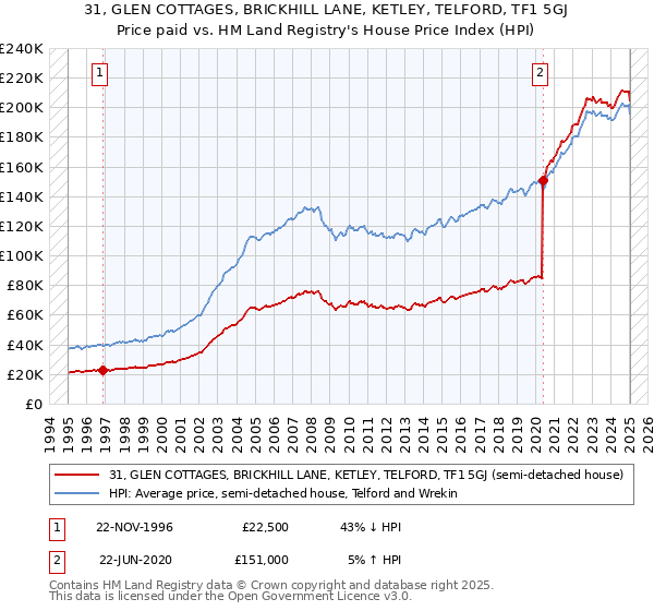 31, GLEN COTTAGES, BRICKHILL LANE, KETLEY, TELFORD, TF1 5GJ: Price paid vs HM Land Registry's House Price Index