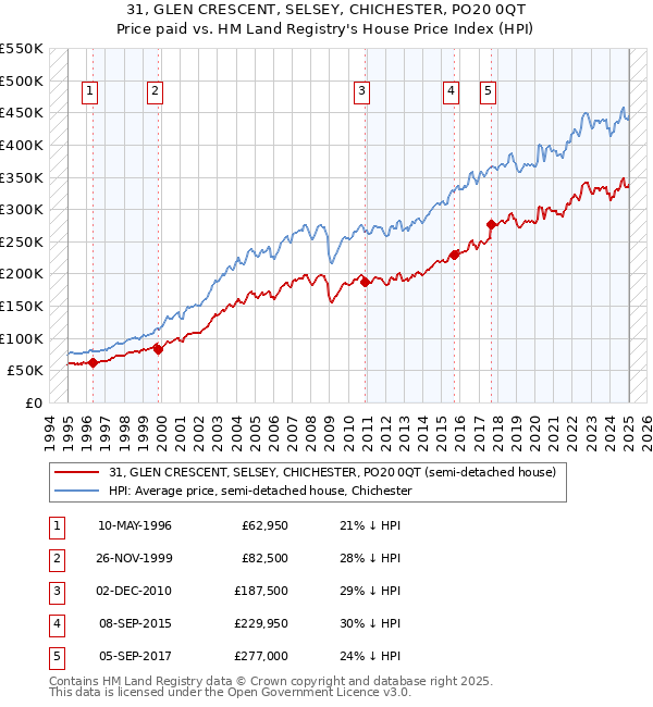31, GLEN CRESCENT, SELSEY, CHICHESTER, PO20 0QT: Price paid vs HM Land Registry's House Price Index