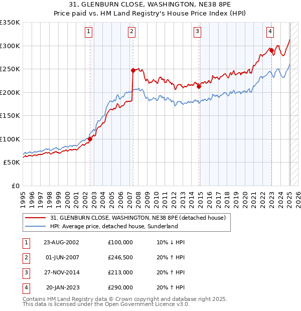 31, GLENBURN CLOSE, WASHINGTON, NE38 8PE: Price paid vs HM Land Registry's House Price Index