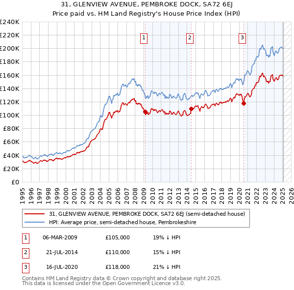 31, GLENVIEW AVENUE, PEMBROKE DOCK, SA72 6EJ: Price paid vs HM Land Registry's House Price Index