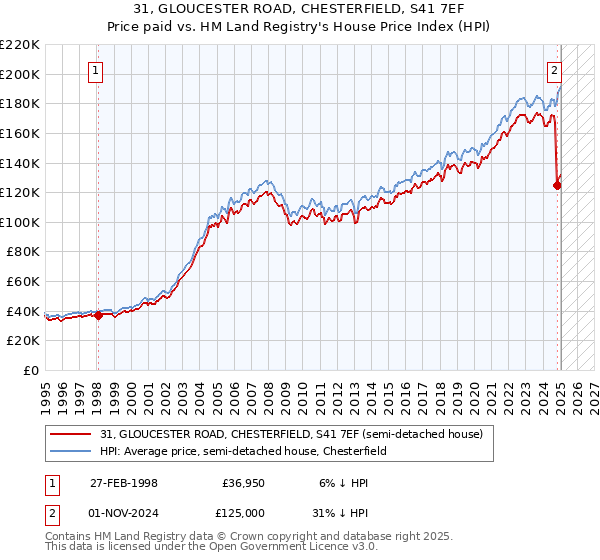 31, GLOUCESTER ROAD, CHESTERFIELD, S41 7EF: Price paid vs HM Land Registry's House Price Index
