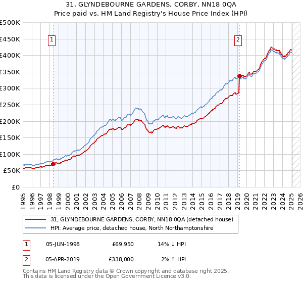 31, GLYNDEBOURNE GARDENS, CORBY, NN18 0QA: Price paid vs HM Land Registry's House Price Index