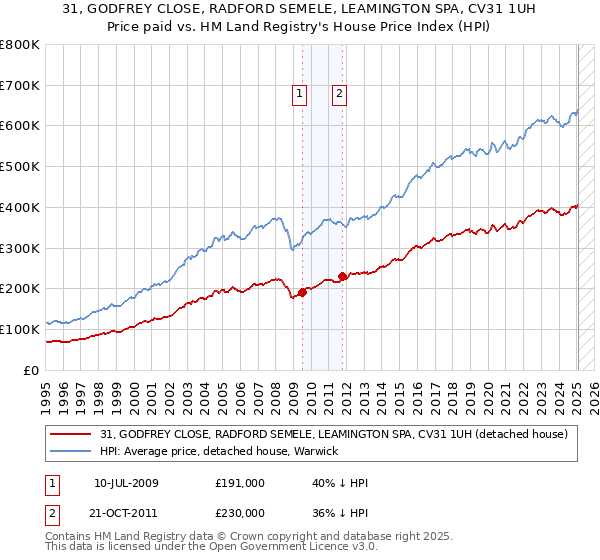 31, GODFREY CLOSE, RADFORD SEMELE, LEAMINGTON SPA, CV31 1UH: Price paid vs HM Land Registry's House Price Index