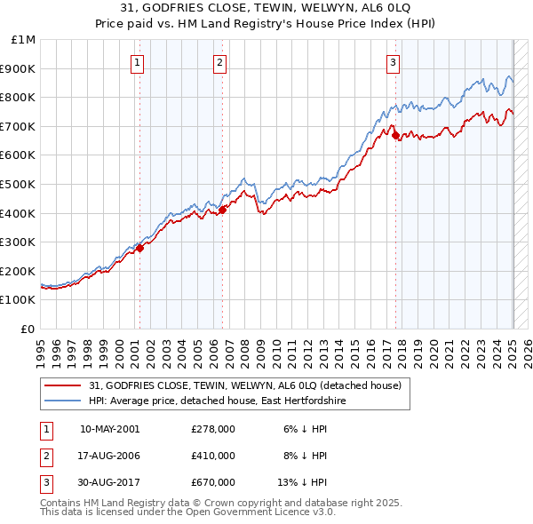 31, GODFRIES CLOSE, TEWIN, WELWYN, AL6 0LQ: Price paid vs HM Land Registry's House Price Index