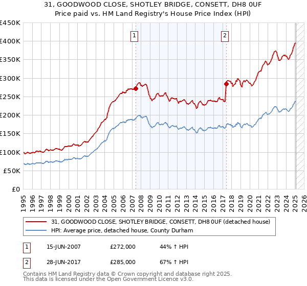 31, GOODWOOD CLOSE, SHOTLEY BRIDGE, CONSETT, DH8 0UF: Price paid vs HM Land Registry's House Price Index