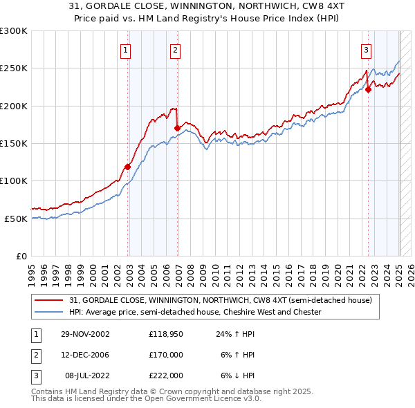 31, GORDALE CLOSE, WINNINGTON, NORTHWICH, CW8 4XT: Price paid vs HM Land Registry's House Price Index