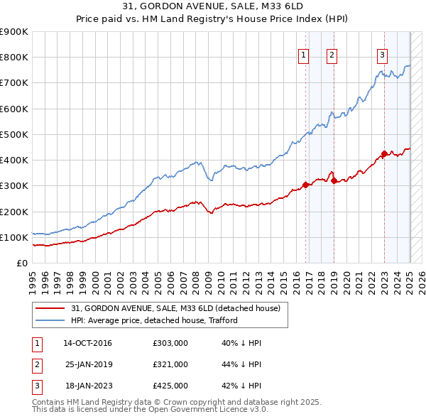 31, GORDON AVENUE, SALE, M33 6LD: Price paid vs HM Land Registry's House Price Index
