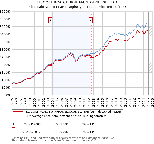 31, GORE ROAD, BURNHAM, SLOUGH, SL1 8AB: Price paid vs HM Land Registry's House Price Index