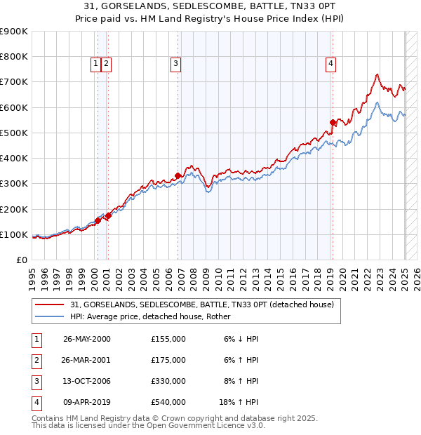 31, GORSELANDS, SEDLESCOMBE, BATTLE, TN33 0PT: Price paid vs HM Land Registry's House Price Index