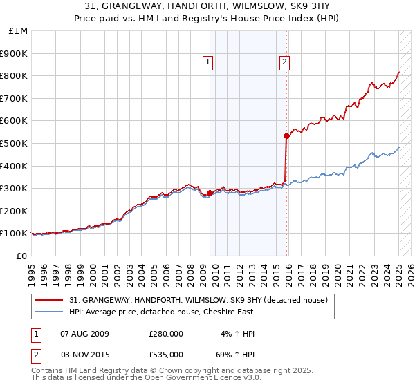 31, GRANGEWAY, HANDFORTH, WILMSLOW, SK9 3HY: Price paid vs HM Land Registry's House Price Index