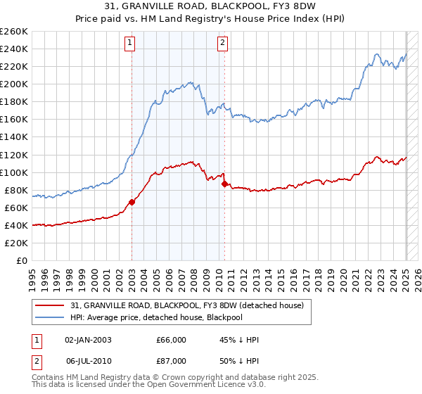 31, GRANVILLE ROAD, BLACKPOOL, FY3 8DW: Price paid vs HM Land Registry's House Price Index