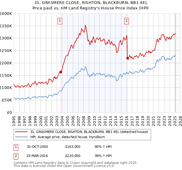 31, GRASMERE CLOSE, RISHTON, BLACKBURN, BB1 4EL: Price paid vs HM Land Registry's House Price Index
