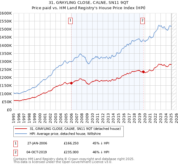 31, GRAYLING CLOSE, CALNE, SN11 9QT: Price paid vs HM Land Registry's House Price Index