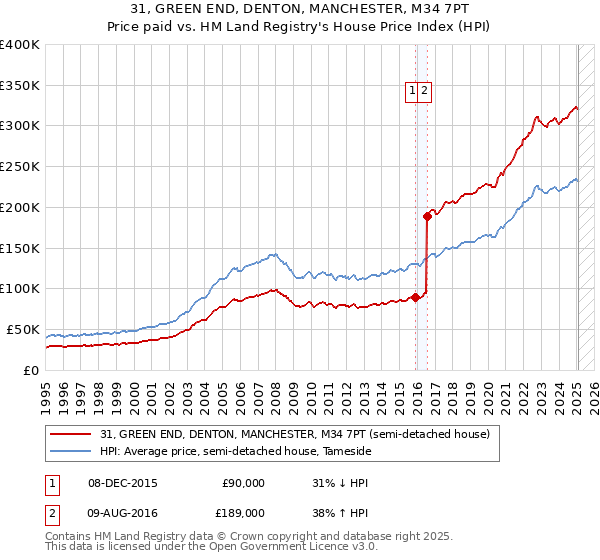 31, GREEN END, DENTON, MANCHESTER, M34 7PT: Price paid vs HM Land Registry's House Price Index