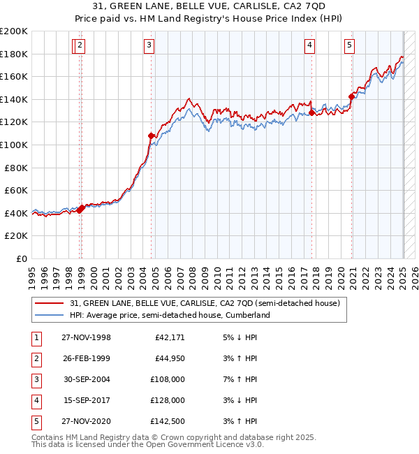 31, GREEN LANE, BELLE VUE, CARLISLE, CA2 7QD: Price paid vs HM Land Registry's House Price Index