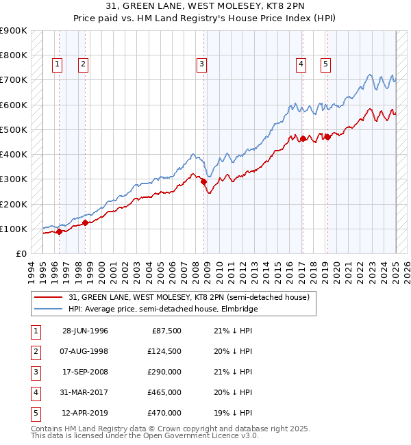 31, GREEN LANE, WEST MOLESEY, KT8 2PN: Price paid vs HM Land Registry's House Price Index