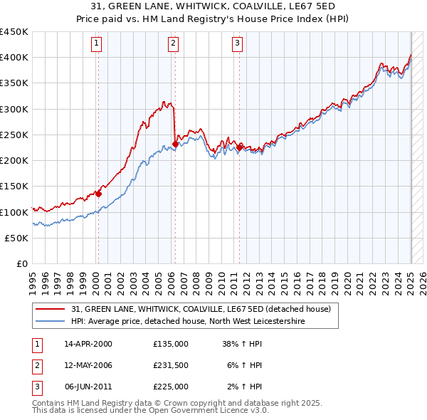 31, GREEN LANE, WHITWICK, COALVILLE, LE67 5ED: Price paid vs HM Land Registry's House Price Index
