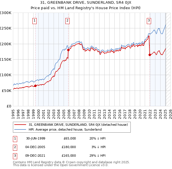 31, GREENBANK DRIVE, SUNDERLAND, SR4 0JX: Price paid vs HM Land Registry's House Price Index