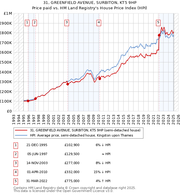 31, GREENFIELD AVENUE, SURBITON, KT5 9HP: Price paid vs HM Land Registry's House Price Index