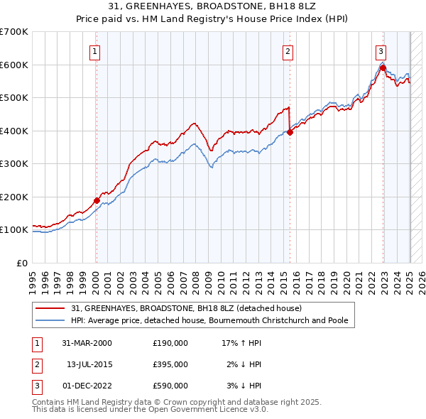 31, GREENHAYES, BROADSTONE, BH18 8LZ: Price paid vs HM Land Registry's House Price Index