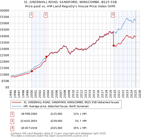 31, GREENHILL ROAD, SANDFORD, WINSCOMBE, BS25 5SB: Price paid vs HM Land Registry's House Price Index