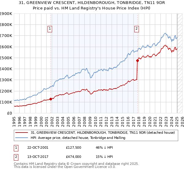 31, GREENVIEW CRESCENT, HILDENBOROUGH, TONBRIDGE, TN11 9DR: Price paid vs HM Land Registry's House Price Index
