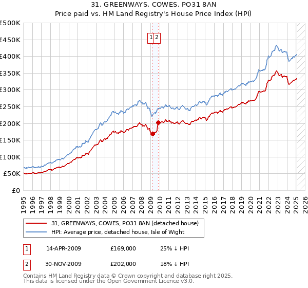 31, GREENWAYS, COWES, PO31 8AN: Price paid vs HM Land Registry's House Price Index