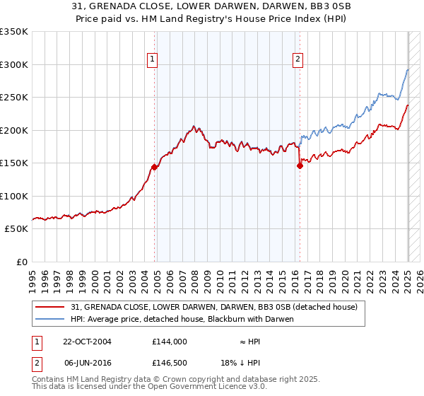 31, GRENADA CLOSE, LOWER DARWEN, DARWEN, BB3 0SB: Price paid vs HM Land Registry's House Price Index