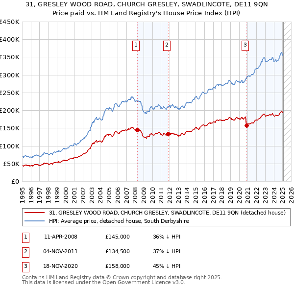 31, GRESLEY WOOD ROAD, CHURCH GRESLEY, SWADLINCOTE, DE11 9QN: Price paid vs HM Land Registry's House Price Index