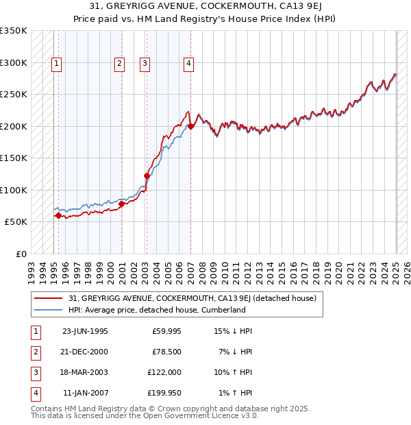 31, GREYRIGG AVENUE, COCKERMOUTH, CA13 9EJ: Price paid vs HM Land Registry's House Price Index