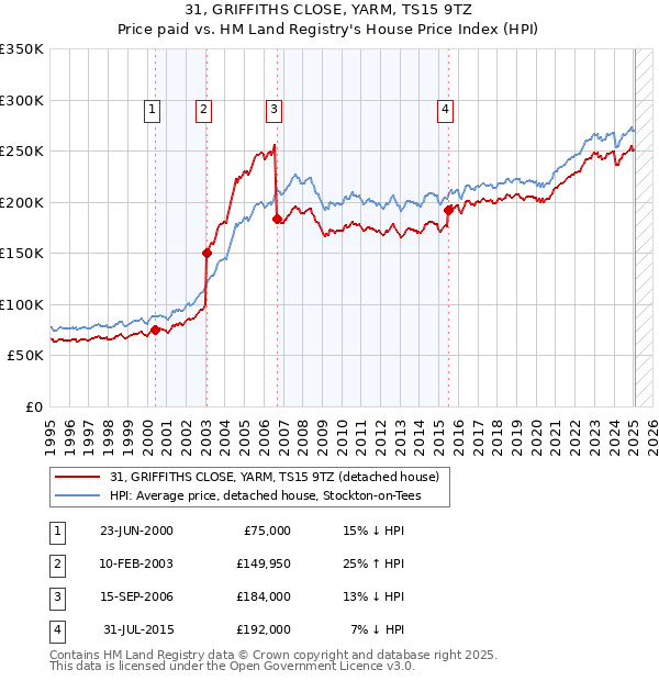 31, GRIFFITHS CLOSE, YARM, TS15 9TZ: Price paid vs HM Land Registry's House Price Index
