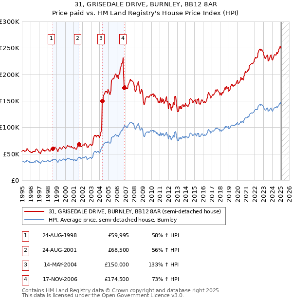 31, GRISEDALE DRIVE, BURNLEY, BB12 8AR: Price paid vs HM Land Registry's House Price Index