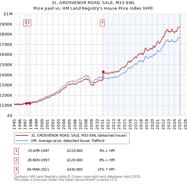 31, GROSVENOR ROAD, SALE, M33 6WL: Price paid vs HM Land Registry's House Price Index
