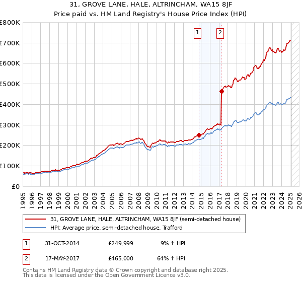 31, GROVE LANE, HALE, ALTRINCHAM, WA15 8JF: Price paid vs HM Land Registry's House Price Index