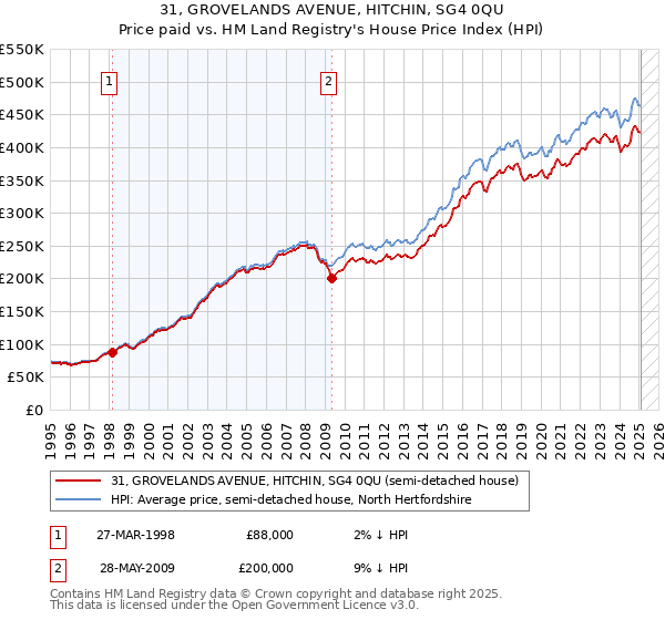 31, GROVELANDS AVENUE, HITCHIN, SG4 0QU: Price paid vs HM Land Registry's House Price Index