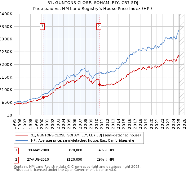 31, GUNTONS CLOSE, SOHAM, ELY, CB7 5DJ: Price paid vs HM Land Registry's House Price Index