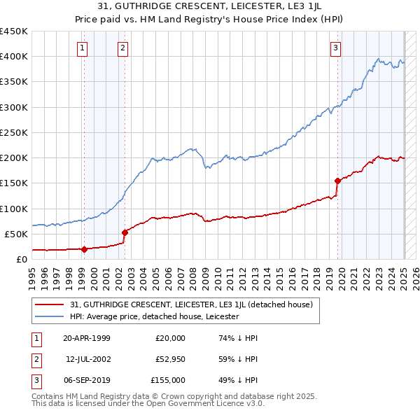 31, GUTHRIDGE CRESCENT, LEICESTER, LE3 1JL: Price paid vs HM Land Registry's House Price Index