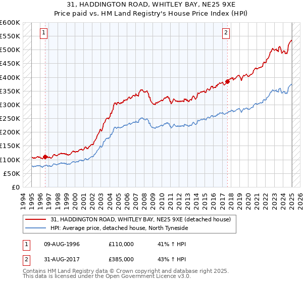 31, HADDINGTON ROAD, WHITLEY BAY, NE25 9XE: Price paid vs HM Land Registry's House Price Index