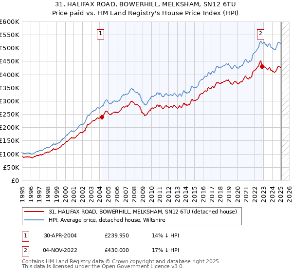 31, HALIFAX ROAD, BOWERHILL, MELKSHAM, SN12 6TU: Price paid vs HM Land Registry's House Price Index