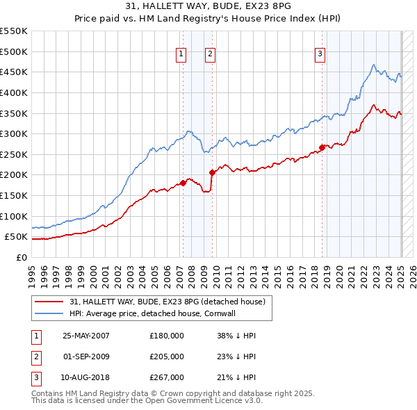 31, HALLETT WAY, BUDE, EX23 8PG: Price paid vs HM Land Registry's House Price Index