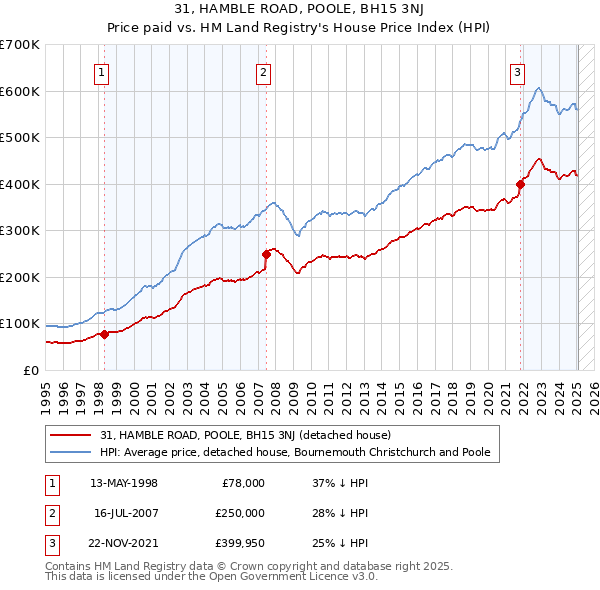 31, HAMBLE ROAD, POOLE, BH15 3NJ: Price paid vs HM Land Registry's House Price Index