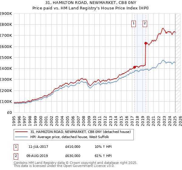 31, HAMILTON ROAD, NEWMARKET, CB8 0NY: Price paid vs HM Land Registry's House Price Index