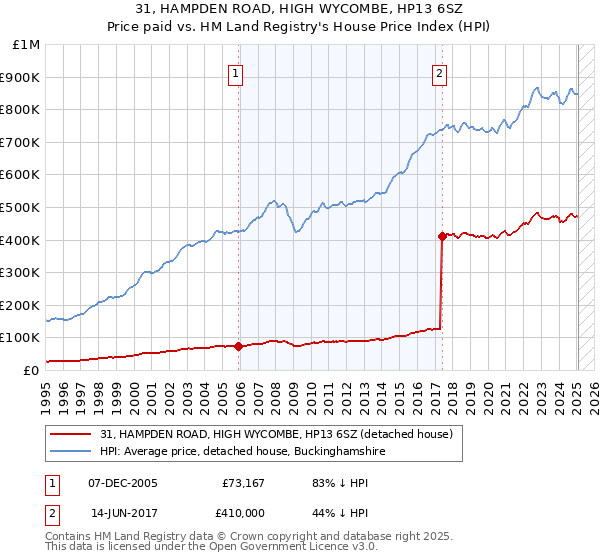 31, HAMPDEN ROAD, HIGH WYCOMBE, HP13 6SZ: Price paid vs HM Land Registry's House Price Index