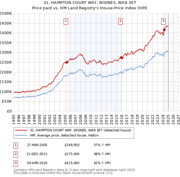 31, HAMPTON COURT WAY, WIDNES, WA8 3ET: Price paid vs HM Land Registry's House Price Index