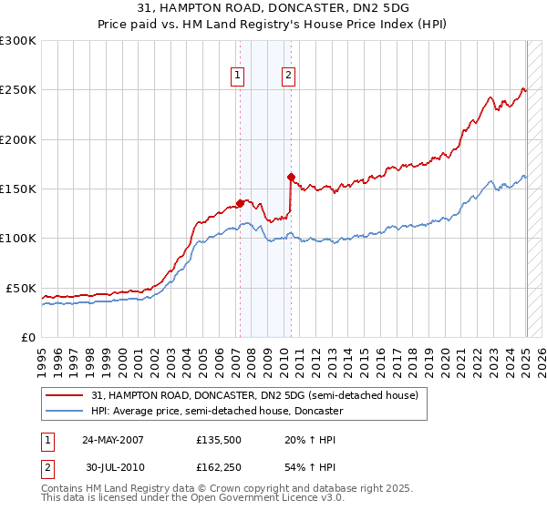 31, HAMPTON ROAD, DONCASTER, DN2 5DG: Price paid vs HM Land Registry's House Price Index