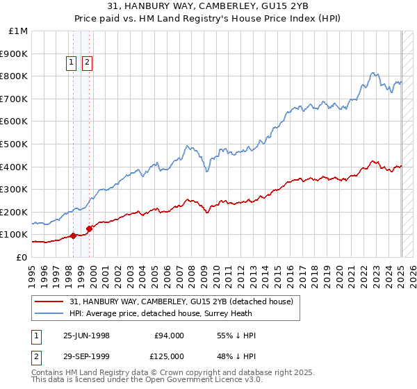 31, HANBURY WAY, CAMBERLEY, GU15 2YB: Price paid vs HM Land Registry's House Price Index