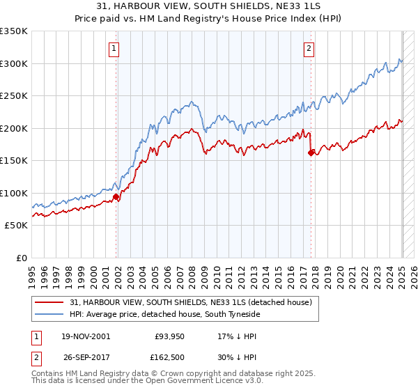 31, HARBOUR VIEW, SOUTH SHIELDS, NE33 1LS: Price paid vs HM Land Registry's House Price Index