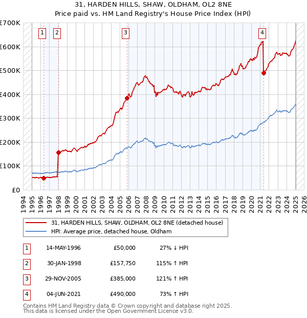 31, HARDEN HILLS, SHAW, OLDHAM, OL2 8NE: Price paid vs HM Land Registry's House Price Index