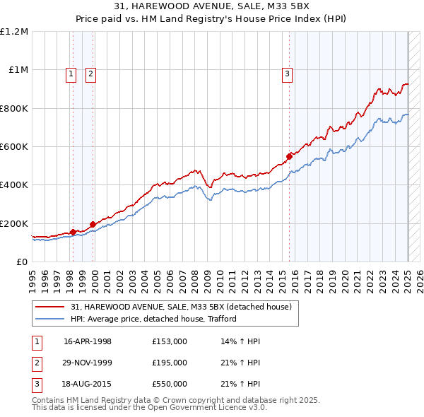 31, HAREWOOD AVENUE, SALE, M33 5BX: Price paid vs HM Land Registry's House Price Index