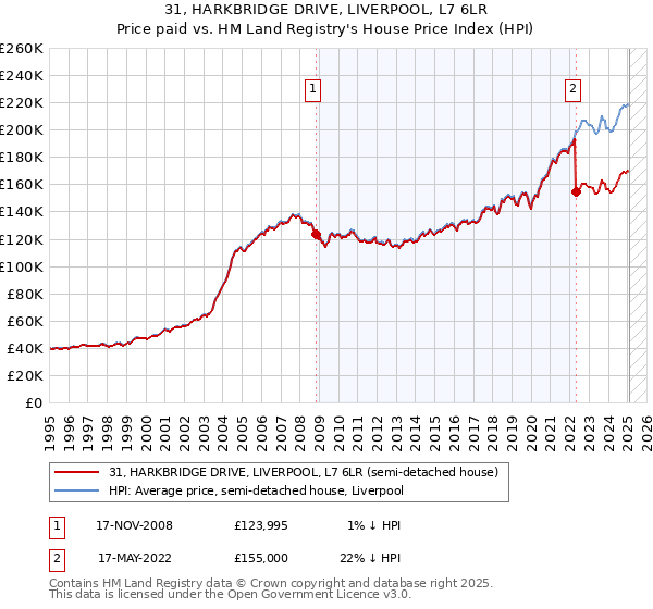 31, HARKBRIDGE DRIVE, LIVERPOOL, L7 6LR: Price paid vs HM Land Registry's House Price Index